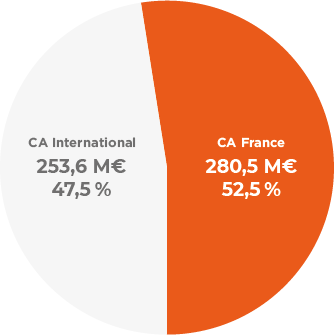 Répartition CA 2023 Site