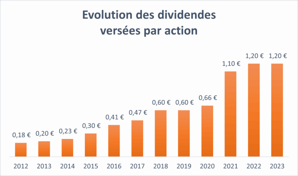 Graphique Evolution dividendes versées par action Histogramme des dividendes versés par le Groupe Aubay jusqu'en 2021