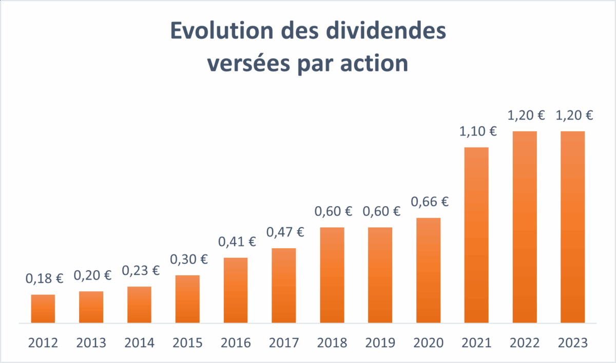 Graphique Evolution dividendes versées par action